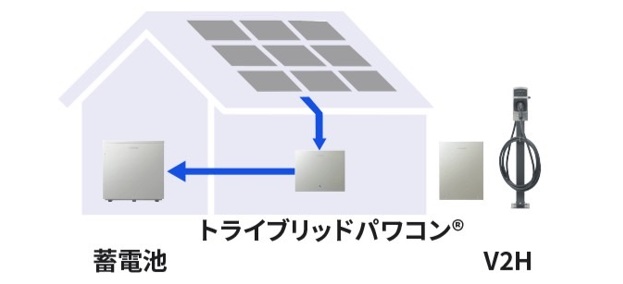 太陽光発電と蓄電池の組み合わせで自家消費率UP