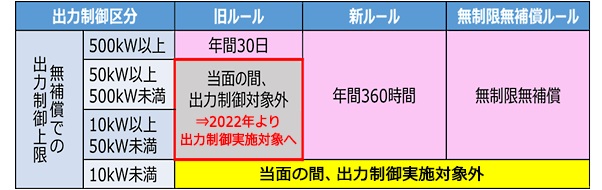 蓄電池の出力制御とは何か?