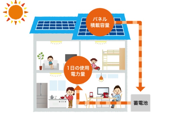 蓄電池導入後に増える「今どれくらい残ってる？」の残量意識