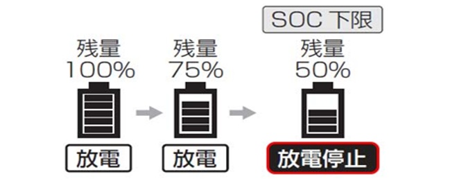 蓄電池が生む「電気の残量感覚」
