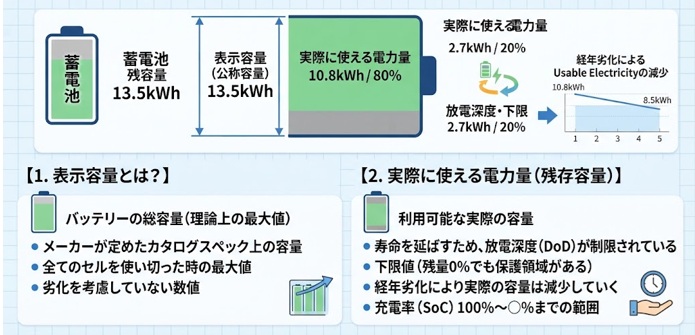 蓄電池の「残存容量」とは?実際に使える容量との違いを解説