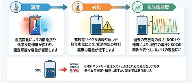 蓄電池の残存容量が実際の利用可能量とズレる理由