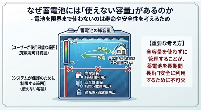 なぜ蓄電池には「使えない容量」がある？