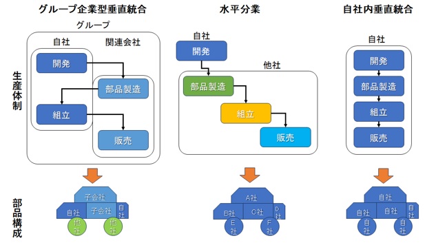 BYDとテスラの共通点としての垂直統合モデル