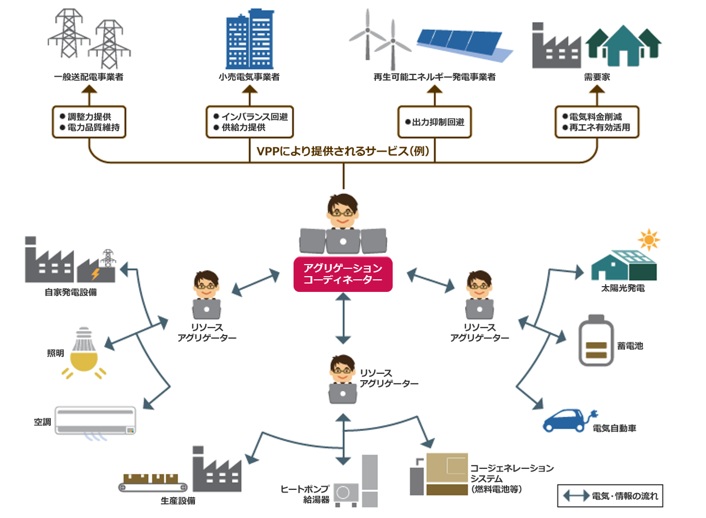 VPP・EV・蓄電池との関係