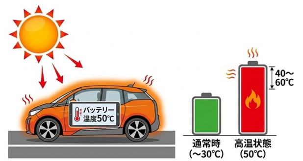 高温がEVバッテリーに与える影響