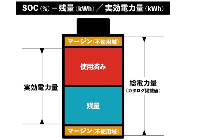 EVの「電費」とSOCの関係は？