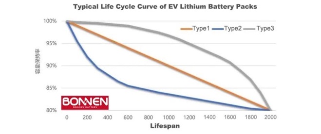 ポイント③：「充放電の回数」を減らしているか？