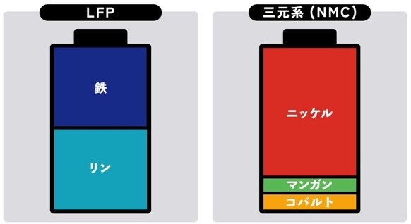 LFPバッテリーと三元系バッテリーの比較