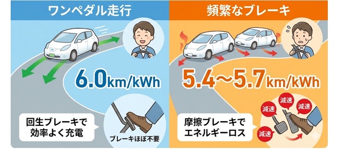 ブレーキペダルを頻繁に使うと電費が5〜10%悪化！？
