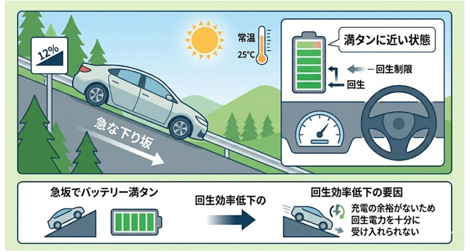 その他にEVの回生効率が下がるシーンとは？