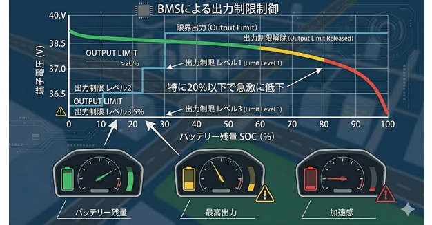 EVバッテリー管理システム（BMS）による意図的な出力制限