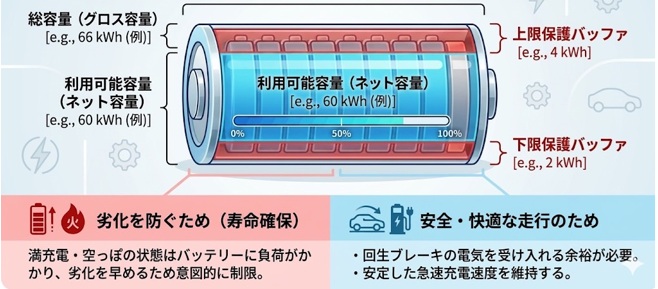 EVはなぜ100％まで使えない？「バッテリー保護バッファ」の仕組み