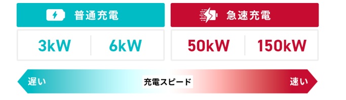 充電速度が遅すぎて驚く