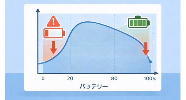理由④:バッテリー残量が極端(ほぼ空 or ほぼ満)