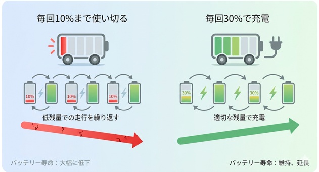 低残量でのEV走行を繰り返すことの影響