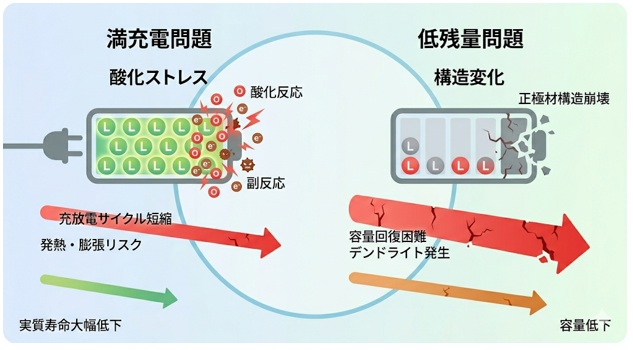 EVバッテリーの低残量問題と満充電問題の違い