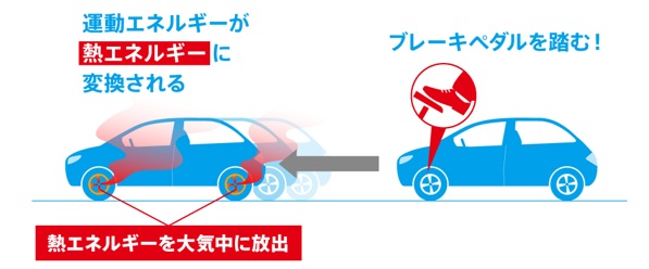 回生ブレーキの「限界」。何が回収できて何が回収できない？