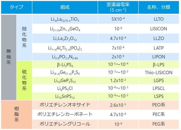 EVの「固体電解質」の種類と特徴