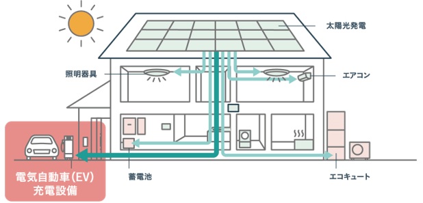 家庭内の電力負荷を理解する
