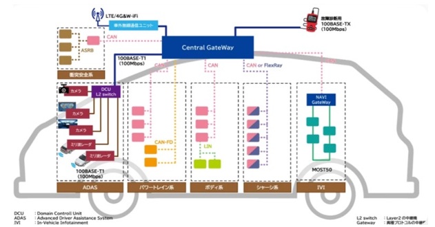 車載イーサネットの技術的特徴