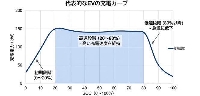 充電カーブとは何か?速度が変化する仕組み