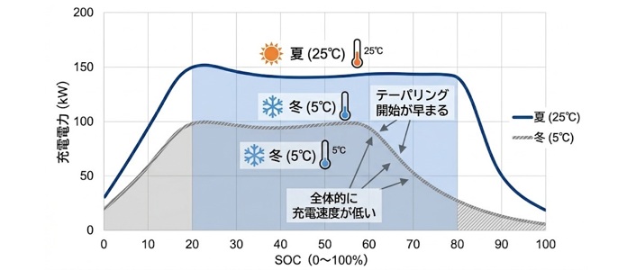 バッテリー温度が充電カーブに与える影響