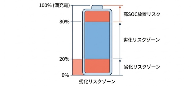 EVにおける「満充電」と「高SOC放置」はどう違うのか？