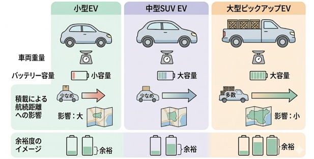 EV別の重量とバッテリー容量から見た「余裕度」の違い