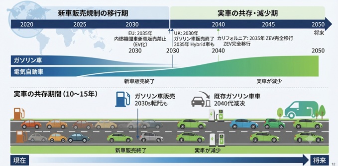 世界の規制から見るEVとガソリン車の共存期間