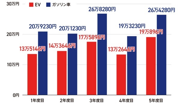 日本市場から見るEVとガソリン車の共存期間
