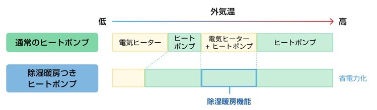 ヒートポンプシステムの役割