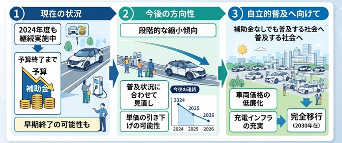 EV補助金はいつまで続く?今後の制度変更と申請タイミングを解説