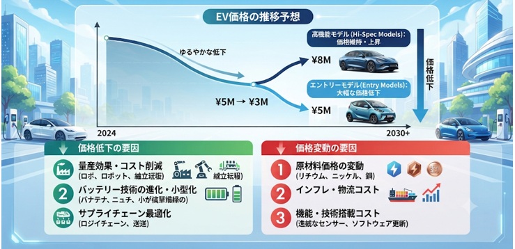 EV市場の今後の動向