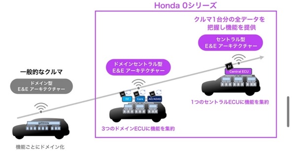 Honda 0シリーズでのASIMO OSの役割