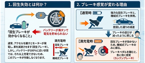 EVの「回生失効」とは?満充電時に減速感が変わる理由を解説