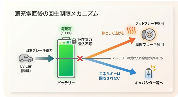 満充電直後に回生制限されるメカニズム