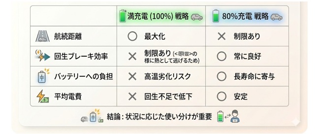 満充電戦略のメリットと電費悪化のトレードオフ