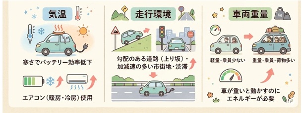 EVの1kmあたりの電気代を左右する要素は?