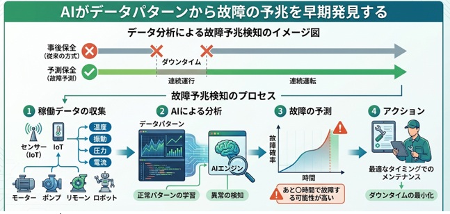EVの「故障予測機能」とは?AIが異常を検知する仕組みを解説