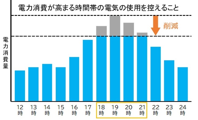 理由⑤：「ピークシフト」の恩恵を受けられない