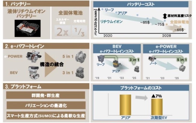日産の「CMF-EV」の主な技術的特徴
