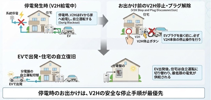 停電中にEVで外出したら家の電気はどうなる?V2Hの仕組みを解説