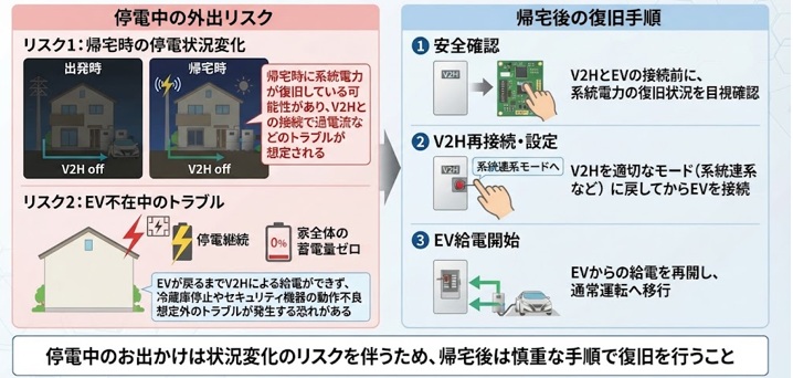 停電中にEVで外出するときの注意点と帰宅後の復旧方法