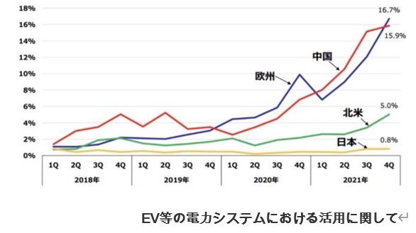 トレンド①:V2G(Vehicle to Grid)──EVが電力網を支える