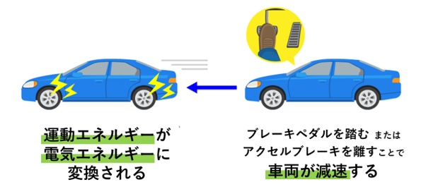 EVの「回生ブレーキ」とは？