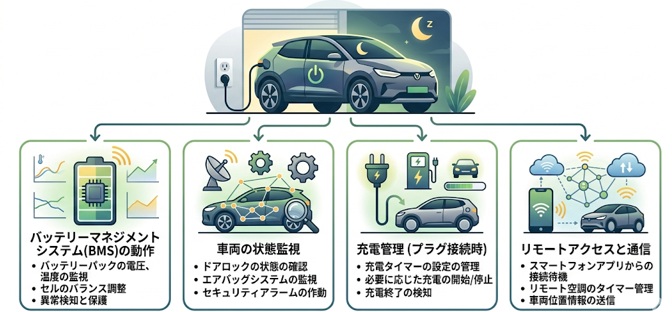 スリープ中に行われている主な処理