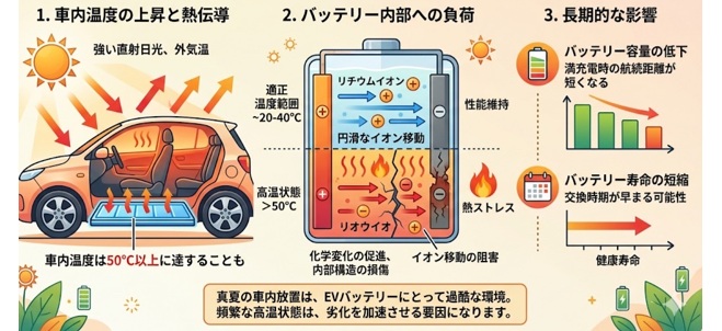 EVは真夏に放置すると危険？知らないと怖いバッテリー劣化