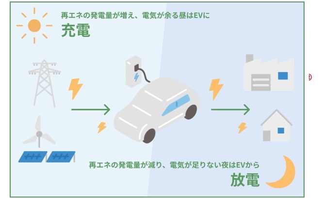 V2Gとは?EVと電力ネットワークをつなぐ仕組み