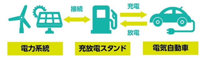 なぜ今、電気自動車の電力活用が求められている?